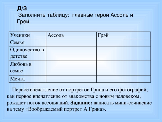 Д/З  Заполнить таблицу: главные герои Ассоль и Грей. Ученики Ассоль Семья Грэй Одиночество в детстве Любовь в семье  Мечта  Первое впечатление от портретов Грина и его фотографий, как первое впечатление от знакомства с новым человеком, рождает поток ассоциаций. Задание: написать мини-сочинение на тему «Воображаемый портрет А.Грина».