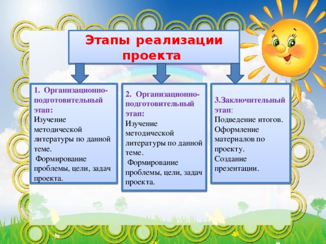 Этапы  реализации проекта        1. Организационно-подготовительный этап:  3.Заключительный этап : 2. Организационно-подготовительный этап:  Изучение методической литературы по данной теме. Изучение методической литературы по данной теме. Подведение итогов.  Формирование проблемы, цели, задач проекта.   Формирование проблемы, цели, задач проекта.  Оформление материалов по проекту. Создание презентации.  