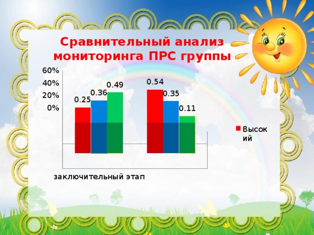 Сравнительный анализ мониторинга ПРС группы