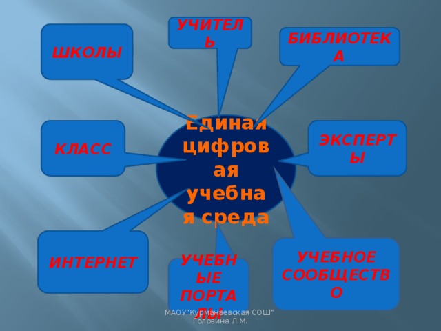 УЧИТЕЛЬ ШКОЛЫ БИБЛИОТЕКА Единая цифровая учебная среда КЛАСС ЭКСПЕРТЫ ИНТЕРНЕТ УЧЕБНОЕ СООБЩЕСТВО УЧЕБНЫЕ ПОРТАЛЫ МАОУ