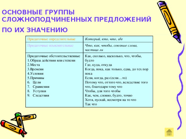 ОСНОВНЫЕ ГРУППЫ  СЛОЖНОПОДЧИНЕННЫХ ПРЕДЛОЖЕНИЙ  ПО ИХ ЗНАЧЕНИЮ    Придаточные определительные Который, кто, что, где Придаточные изъяснительные Что, как, чтобы, союзные слова, частица ли Придаточные обстоятельственные Образа действия или степени Места Времени Условия Причины Как, сколько, насколько, что, чтобы, будто Где, куда, откуда 6. Цели 7. Сравнения Когда, пока, как только, едва, до тех пор пока Если, когда, раз (если…то) 8. Уступки 9. Следствия Потому что, оттого что, вследствие того что, благодаря тому что Чтобы, для того чтобы Как, чем, словно, будто, точно Хотя, пускай, несмотря на то что Так что