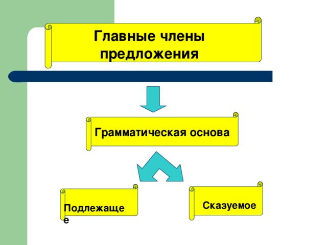 Главные члены предложения Грамматическая основа Сказуемое Подлежащее