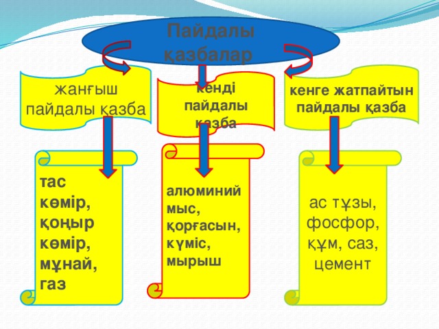 Пайдалы қазбалар. Пайдалы қазба дегеніміз не презентация 4-с ынып сайкестендіру. Пайдалы казбалар Постер 2 сынып казакша.