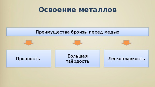 Освоение металлов Преимущества бронзы перед медью Большая твёрдость Легкоплавкость Прочность