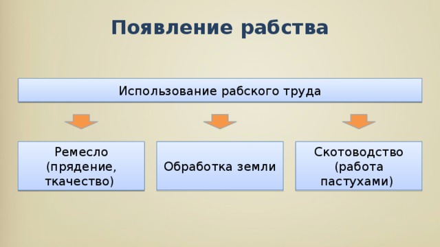 Появление рабства Использование рабского труда Обработка земли Скотоводство (работа пастухами) Ремесло (прядение, ткачество)