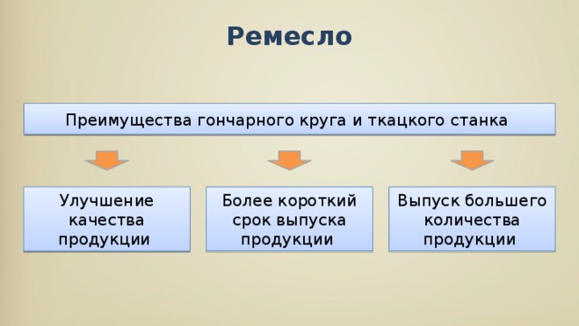 Ремесло Преимущества гончарного круга и ткацкого станка Более короткий срок выпуска продукции Выпуск большего количества продукции Улучшение качества продукции