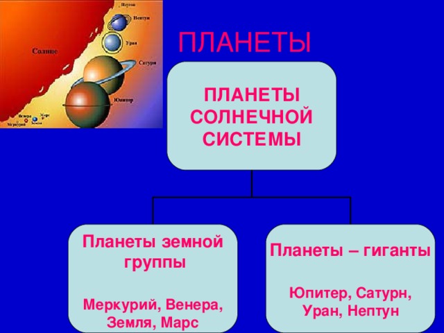 ПЛАНЕТЫ ПЛАНЕТЫ СОЛНЕЧНОЙ СИСТЕМЫ  Планеты земной  группы  Меркурий, Венера, Земля, Марс  Планеты – гиганты  Юпитер, Сатурн, Уран, Нептун 2