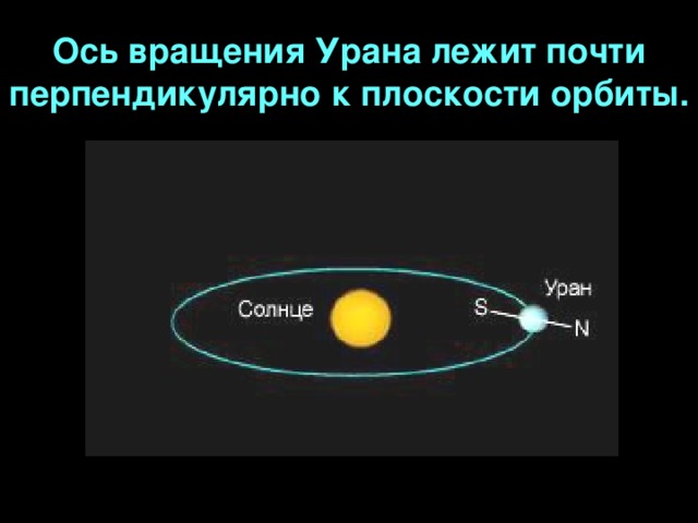Ось вращения Урана лежит почти перпендикулярно к плоскости орбиты.
