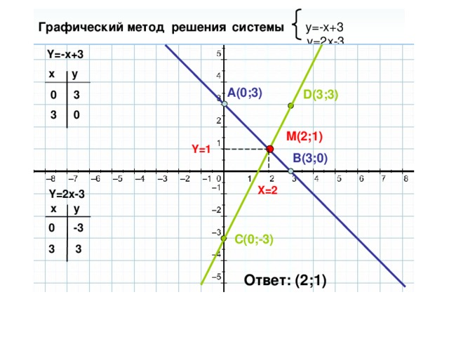 Графический метод решения  системы  y=-x+3   y=2x-3   Y=-x+3 x y A(0;3) D(3;3) 3 0 0 3 M(2;1) Y=1 B(3;0) X=2 Y=2x-3 y x 0 -3 C(0;-3) 3 3 Ответ: (2;1)