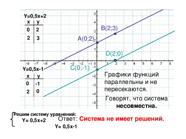 Y=0,5x+2 x y B(2;3) 0 2 2 A(0;2) 3 D(2;0) C(0;-1) Y=0,5x-1 Графики функций параллельны и не пересекаются. y x 0 -1 0 2 Говорят, что система несовместна. Решим систему уравнений :  Y= 0 ,5 x+2  Y=  0,5x-1   Ответ: Система не имеет решений.