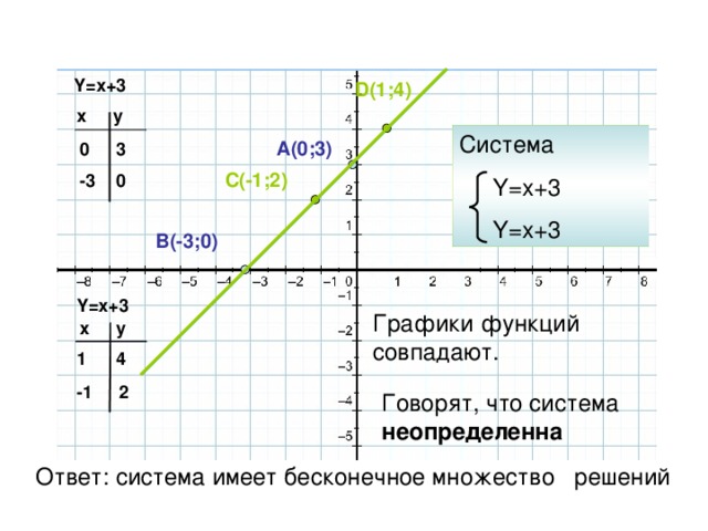 Y=x+3 D( 1 ; 4 ) y x Система  Y=x+3  Y=x+3 A(0;3) 0 3 C( -1 ; 2 ) 0 - 3 B( - 3;0) Y=x + 3 Графики функций совпадают. y x 4 1 2 -1 Говорят, что система неопределенна Ответ: система имеет бесконечное множество решений
