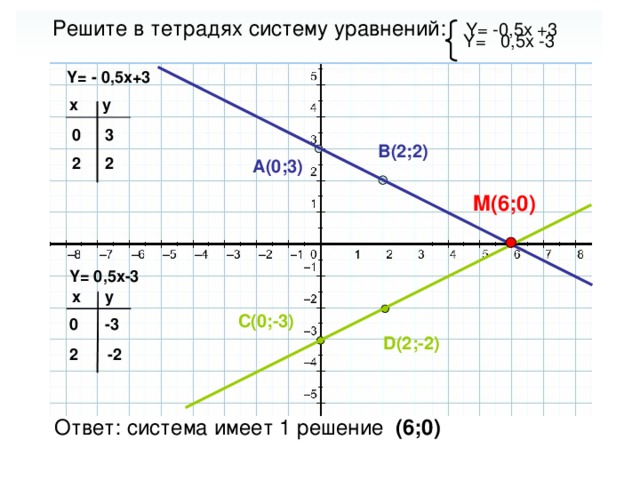 Решите в тетрадях систему уравнений :  Y= -0,5x +3   Y= 0,5x -3    Y= - 0,5x+3 x y 0 3 B(2;2) 2 2 A(0;3) M(6;0) Y= 0,5x-3 y x C(0;-3) 0 -3 D(2;-2) - 2 2 Ответ: система имеет 1 решение (6;0)