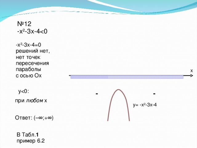 № 12 - х 2 -3х - 4 -х 2 -3х - 4=0 решений нет, нет точек пересечения параболы с осью Ох х y- - при любом х y=  - х 2 - 3х - 4 Ответ: ( – ∞;+∞) В Табл. 1  пример 6.2