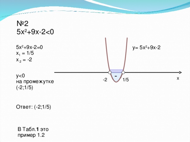№ 2 5x 2 + 9x-25x 2 + 9x-2 = 0 х 1 = 1/5 х 2 = - 2 y= 5x 2 + 9x-2 у  - х 1/5 -2 на промежутке  (- 2; 1/5 ) Ответ: (-2; 1/5 ) В Табл. 1 это пример 1.2 9