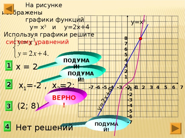 На рисунке изображены  графики функций  у= х 3 и у=2х+4  Используя графики решите  систему уравнений  у=2х+4  у=х 3 8 7 6 5 4 3 2 1 ПОДУМАЙ! х = 2 1 ПОДУМАЙ! 2 х 1 =-2 , х 2 =2; 1 2 3 4 5 6 7 -7 -6 -5 -4 -3 -2 -1 -1 -2 -3 -4 -5 -6 -7 ВЕРНО! (2; 8) 3 ПОДУМАЙ! 4 Нет решений