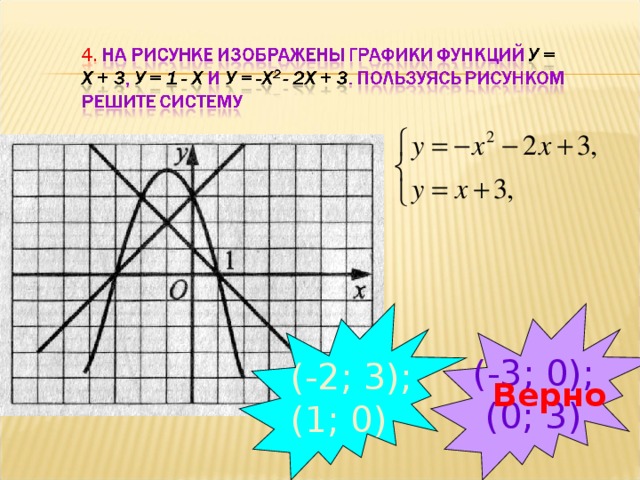 (-3; 0); (0; 3) (-2; 3); (1; 0) Верно