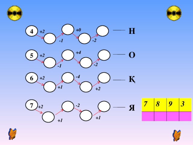 Н 4 +0 +2 -2 -1 +4 О 5 +2 -2 -1 -4 Қ 6 +2 +1 +2 7 8 9 3 7 -2 Я +2 +1 +1