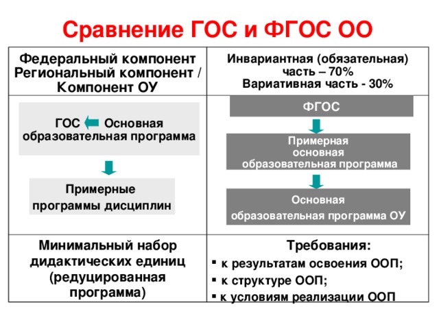 Основные компоненты учебного плана