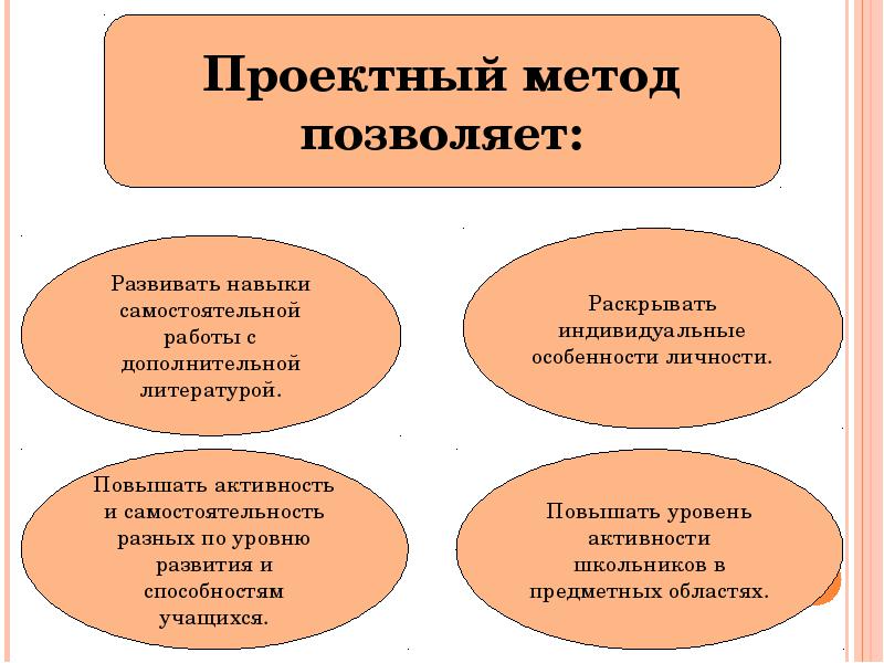 Технология деятельности организации. Проектный метод обучения. Проектные методы обучения. Метод проектной работы это. Методы образовательного проекта.