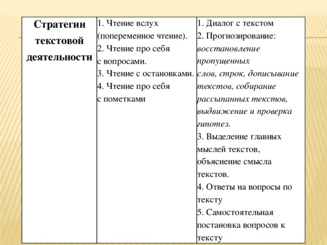 Стратегии текстовой деятельности 1. Чтение вслух 1. Диалог с текстом (попеременное чтение). 2. Чтение про себя 2. Прогнозирование: восстановление пропущенных с вопросами. 3. Чтение с остановками. слов, строк, дописывание текстов, собирание 4. Чтение про себя с пометками рассыпанных текстов, выдвижение и проверка гипотез. 3. Выделение главных мыслей текстов, объяснение смысла текстов. 4. Ответы на вопросы по тексту 5. Самостоятельная постановка вопросов к тексту