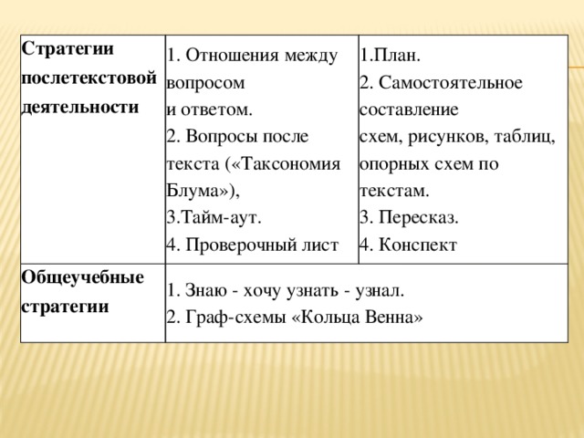 Стратегии послетекстовой деятельности 1. Отношения между вопросом Общеучебные стратегии и ответом. 1.План. 1. Знаю - хочу узнать - узнал. 2. Вопросы после текста («Таксономия Блума»), 2. Самостоятельное составление 2. Граф-схемы «Кольца Венна» 3.Тайм-аут. схем, рисунков, таблиц, 4. Проверочный лист опорных схем по текстам. 3. Пересказ. 4. Конспект