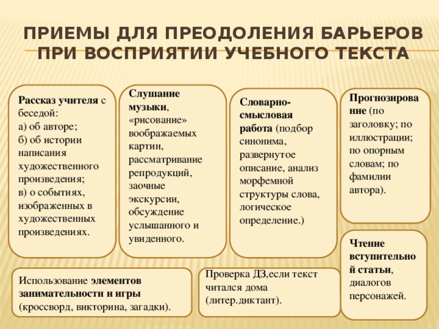 приемы для преодоления барьеров при восприятии учебного текста Рассказ учителя с беседой: Слушание музыки , «рисование» воображаемых картин, рассматривание репродукций, заочные экскурсии, обсуждение услышанного и увиденного.   а) об авторе; б) об истории написания художественного произведения; в) о событиях, изображенных в художественных произведениях.    Словарно-смысловая работа (подбор синонима, развернутое описание, анализ морфемной структуры слова, логическое определение.)    Прогнозирование (по заголовку; по иллюстрации; по опорным словам; по фамилии автора).     Чтение вступительной статьи , диалогов персонажей.    Проверка ДЗ,если текст читался дома (литер.диктант).     Использование элементов занимательности и игры (кроссворд, викторина, загадки).