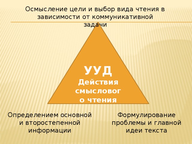 Осмысление цели и выбор вида чтения в зависимости от коммуникативной задачи УУД Действия смыслового чтения Определением основной и второстепенной информации Формулирование проблемы и главной идеи текста