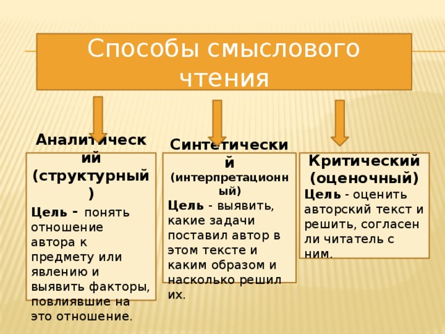 Способы смыслового чтения Аналитический Синтетический Критический (структурный) (интерпретационный) (оценочный) Цель - понять отношение автора к предмету или явлению и выявить факторы, повлиявшие на это отношение. Цель - выявить, какие задачи поставил автор в этом тексте и каким образом и насколько решил их. Цель - оценить авторский текст и решить, согласен ли чи​татель с ним.