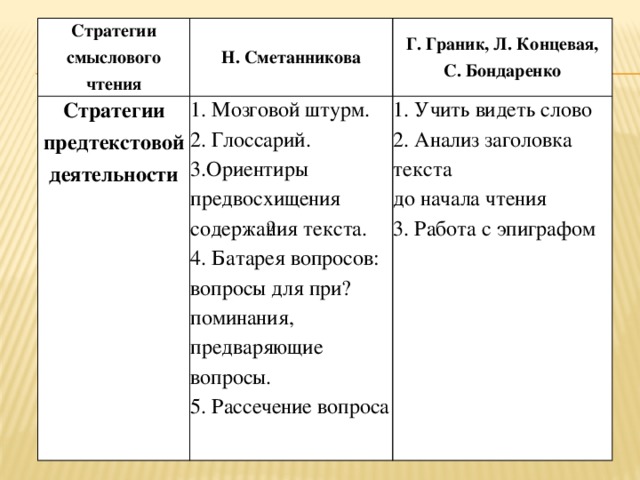 Стратегии смыслового чтения Н. Сметанникова Стратегии предтекстовой деятельности 1. Мозговой штурм. Г. Граник, Л. Концевая, 2. Глоссарий. С. Бондаренко 1. Учить видеть слово 3.Ориентиры предвосхищения содержа​ния текста. 2. Анализ заголовка текста 4. Батарея вопросов: вопросы для при​поминания, предваряющие вопросы. до начала чтения   5. Рассечение вопроса 3. Работа с эпиграфом