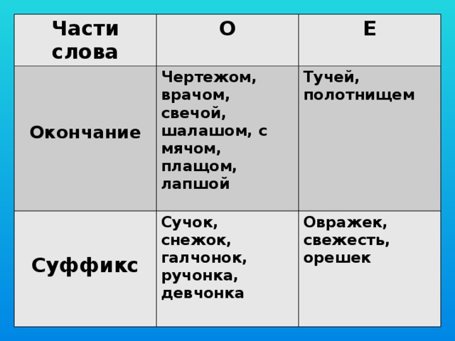 Части слова О   Чертежом, врачом, свечой, шалашом, с мячом, плащом, лапшой  Е  Сучок, снежок, галчонок, ручонка, девчонка  Тучей, полотнищем   Овражек, свежесть, орешек Окончание Суффикс