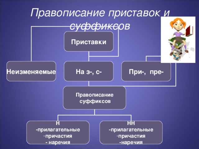 Правописание приставок и суффиксов Приставки На з-, с- При-, пре- Неизменяемые Правописание  суффиксов Н -прилагательные НН -прилагательные причастия причастия - наречия -наречия