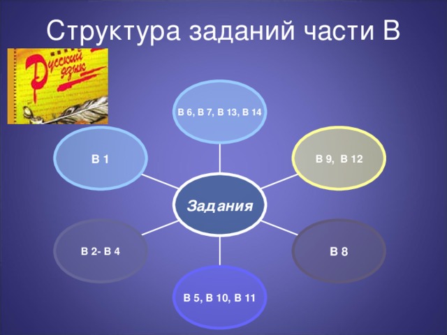 Структура заданий части В В 6, В 7, В 13, В 14 В 9, В 12 В 1 Задания В 8 В 2- В 4 В 5, В 10, В 11