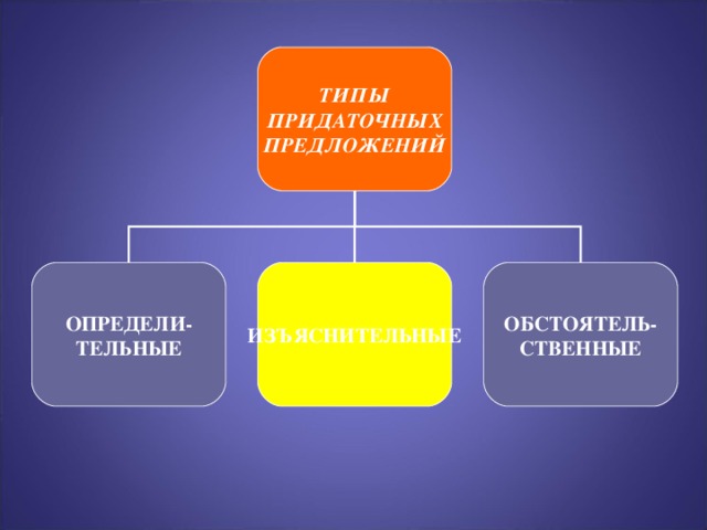 ТИПЫ ПРИДАТОЧНЫХ ПРЕДЛОЖЕНИЙ ОПРЕДЕЛИ- ТЕЛЬНЫЕ ИЗЪЯСНИТЕЛЬНЫЕ ОБСТОЯТЕЛЬ- СТВЕННЫЕ