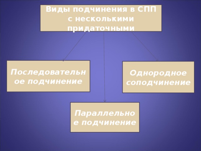 Виды подчинения в СПП с несколькими придаточными Последовательное подчинение Однородное соподчинение Параллельное подчинение