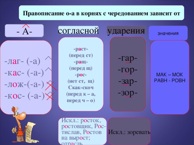 Правописание о-а в корнях с чередованием зависит от - А- значения ударения согласной -гар- -гор- -зар- -зор- -р а ст- (перед ст) -р а щ- (перед щ) -р о с- (нет ст, щ) Скак-скоч (перед к – а, перед ч – о) МАК – МОК РАВН - РОВН -л а г- (-а) -к а с- (-а-) -л о ж-(-а-) -к о с- (-а-) Искл.:  р о сток, р о стовщик, Р о с- тислав, Р о стов на выр о ст; отр а сль. Искл.: зоревать