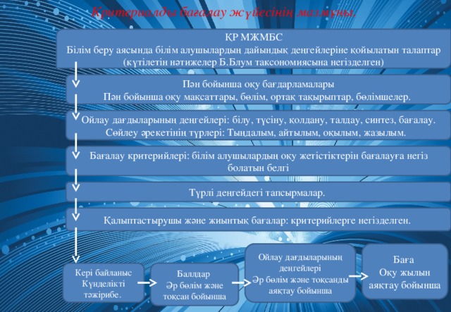 Критериалды бағалау жүйесінің мазмұны. ҚР МЖМБС Білім беру аясында білім алушылардың дайындық деңгейлеріне қойылатын талаптар (күтілетін нәтижелер Б.Блум таксономиясына негізделген) Пән бойынша оқу бағдарламалары Пән бойынша оқу мақсаттары, бөлім, ортақ тақырыптар, бөлімшелер. Ойлау дағдыларының деңгейлері: білу, түсіну, қолдану, талдау, синтез, бағалау. Сөйлеу әрекетінің түрлері: Тыңдалым, айтылым, оқылым, жазылым. Бағалау критерийлері: білім алушылардың оқу жетістіктерін бағалауға негіз болатын белгі Түрлі деңгейдегі тапсырмалар. Қалыптастырушы және жиынтық бағалар: критерийлерге негізделген. Баға Оқу жылын аяқтау бойынша Ойлау дағдыларының деңгейлері Әр бөлім және тоқсанды аяқтау бойынша Баллдар Кері байланыс Әр бөлім және тоқсан бойынша Күнделікті тәжірибе.