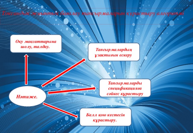 Тоқсандық жиынтық бағалау тапсырмаларын құрастыру алгоритмі Оқу мақсаттарына шолу, талдау. Тапсырмалардың ұзақтығын ескеру Тапсырмаларды спецификацияға сәйкес құрастыру Нәтиже. Балл қою кестесін құрастыру.