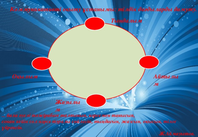 Коммуникативті оқыту ұстанымы: тілдік дағдыларды дамуту. Тыңдалым Оқылым Айтылым Жазылым ... бала әуелі тәжірибеге талпынып, нәрсемен танысып, сонан кейін сол нәрсе туралы сөйлесін, тыңдасын, жазсын, оқысын, тілге үйренсін. Ж.Аймауытов.