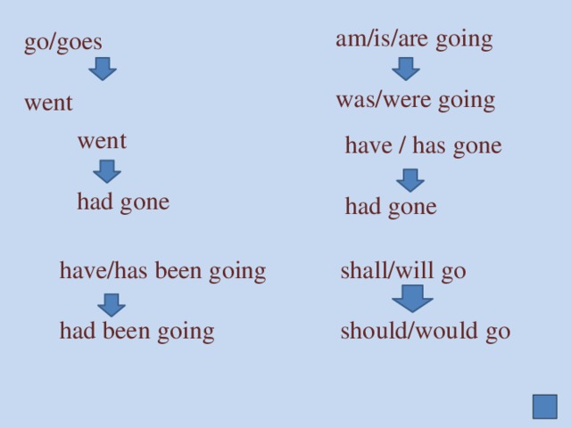 go/goes   went am/is/are going was/were going went had gone have / has gone had gone shall/will go have/has been going had been going should/would go