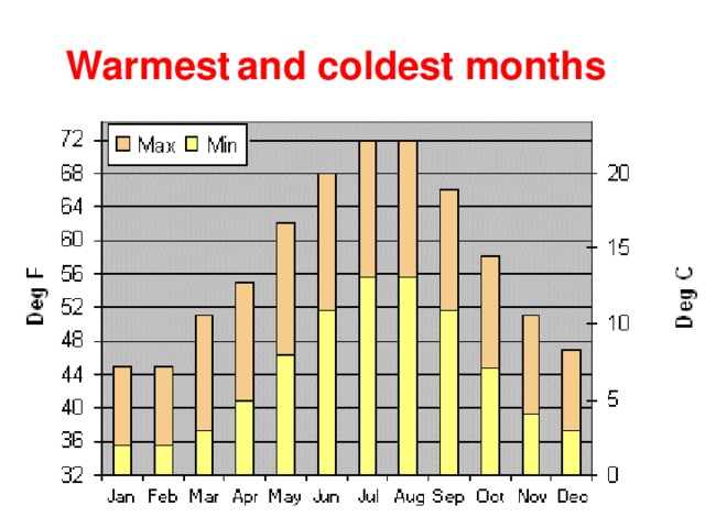 Warmest  and coldest months
