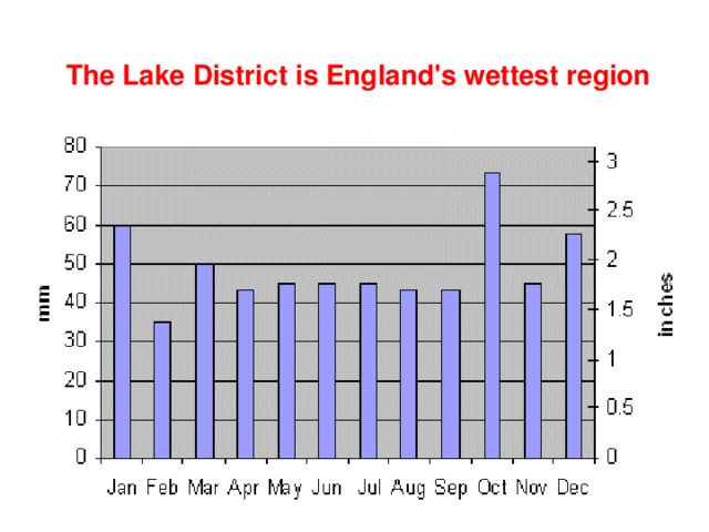 The Lake District is England's wettest region