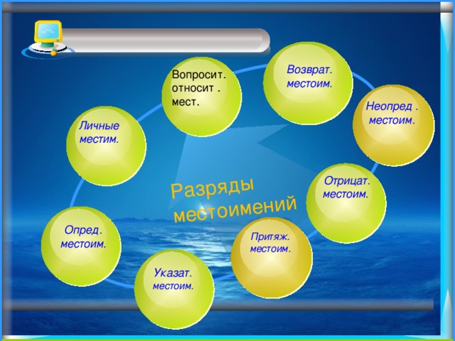 Разряды местоимений Вопросит. относит . мест. Возврат. местоим.    Неопред . местоим. Личные местим.  Отрицат. местоим. Опред. местоим. Притяж. местоим. Указат. местоим.    14