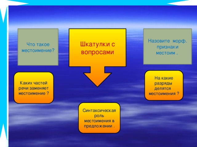 Шкатулки с вопросами Назовите морф. Что такое местоимение? признаки местоим .  На какие разряды делятся местоимения ? Каких частей речи заменяет местоимение ? Синтаксическая роль местоимения в предложении .