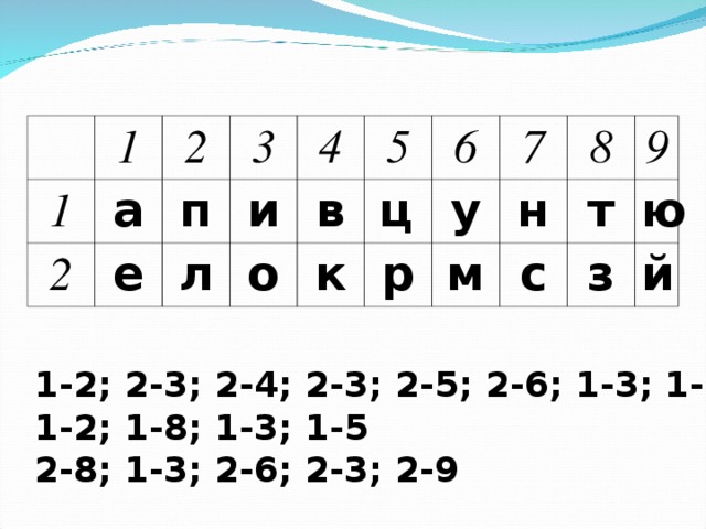 1 1 а 2 2 3 п е и 4 л 5 о в ц 6 к р у 7 н 8 м т 9 с ю з й 1-2; 2-3; 2-4; 2-3; 2-5; 2-6; 1-3; 1-8; 2-1 1-2; 1-8; 1-3; 1-5 2-8; 1-3; 2-6; 2-3; 2-9