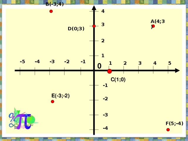 B(-3 ; 4) 4  A (4;3) 3 D(0 ;3 ) 2 1 -1 -2 -3 -4 -5 4 3 1 2 5 0 C (1;0) -1 E(-3 ;-2 ) -2 -3 F (5;-4) -4