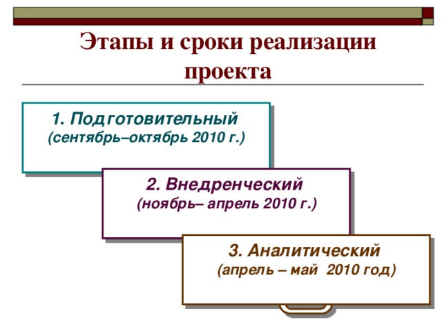 Этапы и сроки реализации проекта 1. Подготовительный  (сентябрь–октябрь 2010 г.)   2. Внедренческий  (ноябрь– апрель 2010 г.)  3. Аналитический  (апрель – май 2010 год)