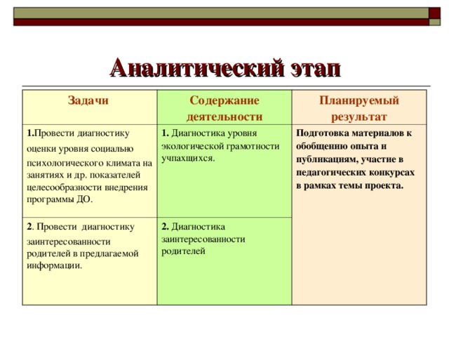 Аналитический этап Задачи Содержание деятельности 1. Провести диагностику оценки уровня социально психологического климата на занятиях и др. показателей целесообразности внедрения программы ДО. Планируемый результат 1. Диагностика уровня экологической грамотности учпахщихся. 2 .  Провести диагностику заинтересованности родителей в предлагаемой информации. 2.  Диагностика заинтересованности родителей Подготовка материалов к обобщению опыта и публикациям, участие в педагогических конкурсах в рамках темы проекта.