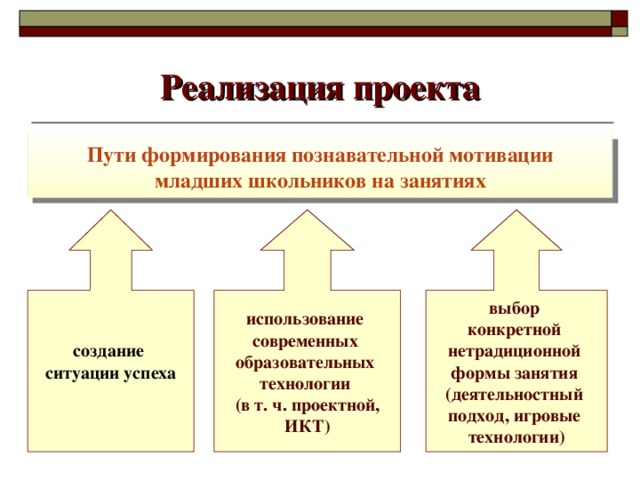 Реализация проекта Пути формирования познавательной мотивации младших школьников на занятиях создание ситуации успеха  использование современных образовательных технологии (в т. ч. проектной, ИКТ) выбор конкретной нетрадиционной формы занятия (деятельностный подход, игровые технологии)