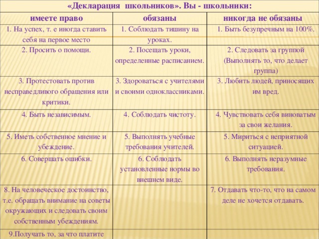 «Декларация школьников». Вы - школьники: имеете право обязаны 1. На успех, т. е иногда ставить себя на первое место никогда не обязаны 1. Соблюдать тишину на уроках. 2. Просить о помощи. 1. Быть безупречным на 100%. 2. Посещать уроки, определенные расписанием. 3. Протестовать против несправедливого обращения или критики. 2. Следовать за группой (Выполнять то, что делает группа) 3. Здороваться с учителями и своими одноклассниками. 4. Быть независимым. 5. Иметь собственное мнение и убеждение. 3. Любить людей, приносящих им вред. 4. Соблюдать чистоту. 6. Совершать ошибки. 4. Чувствовать себя виноватым за свои желания. 5. Выполнять учебные требования учителей. 8. На человеческое достоинство, т.е. обращать внимание на советы окружающих и следовать своим собственным убеждениям. 5. Мириться с неприятной ситуацией. 6. Соблюдать установленные нормы во внешнем виде. 9.Получать то, за что платите 6. Выполнять неразумные требования. 7. Отдавать что-то, что на самом деле не хочется отдавать.