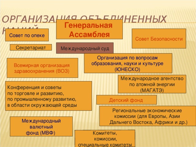 ОРГАНИЗАЦИЯ ОБЪЕДИНЕННЫХ НАЦИЙ   Комитеты,  комиссии,  специальные комитеты  Генеральная Ассамблея Совет Безопасности Совет по опеке Международный суд Секретариат Организация по вопросам образования, науки и культуре (ЮНЕСКО) Всемирная организация здравоохранения (ВОЗ)  Международное агентство по атомной энергии (МАГАТЭ) Конференция и советы по торговле и развитию, по промышленному развитию, в области окружающей среды Детский фонд  Региональные экономические комиссии (для Европы, Азии  Дальнего Востока, Африки и др.) Международный  валютный фонд (МВФ)